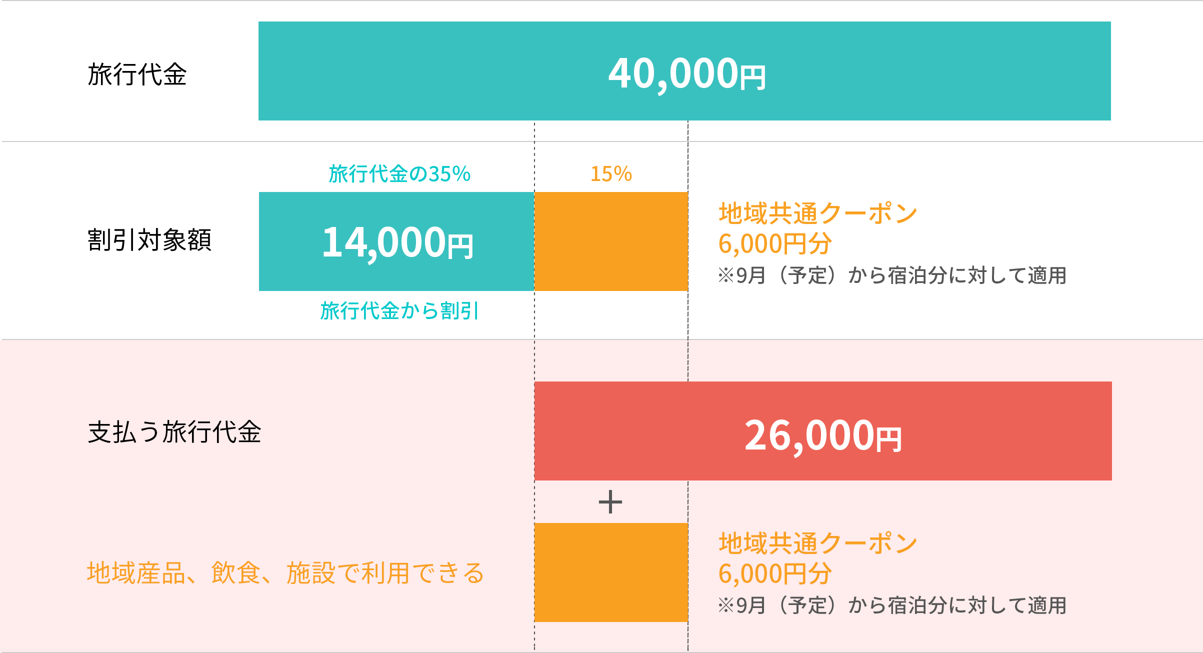 例)1人で1泊4万円の場合の割引範囲の図
